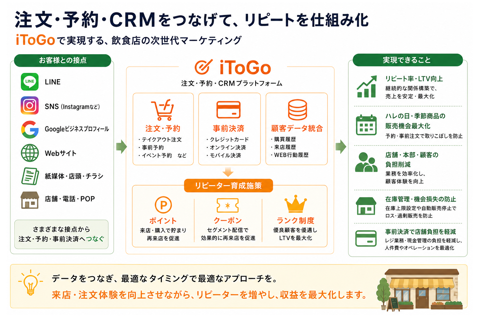 iToGoで注文・予約・CRMをつなぎリピーター育成につなげる流れ