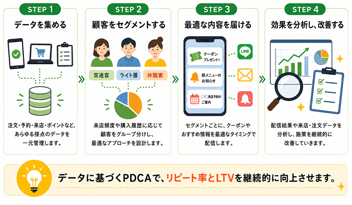 顧客データを活用した飲食店のリピート戦略4ステップ