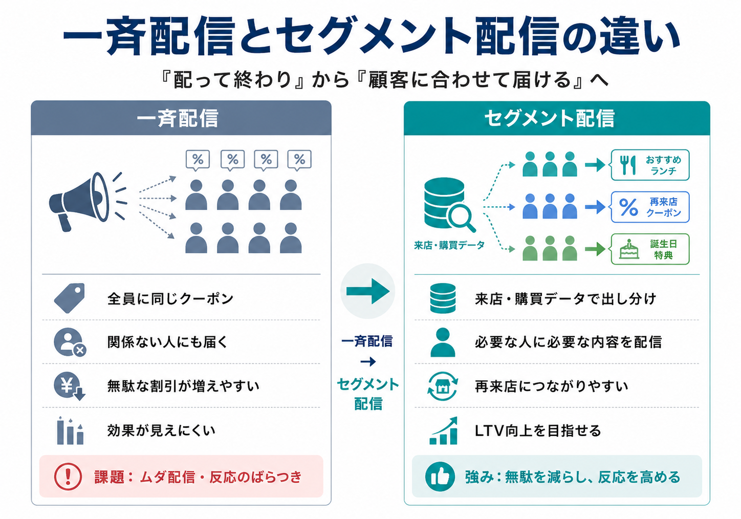 全員に同じ情報を届ける一斉配信と、来店・購買データで対象を分けるセグメント配信の比較