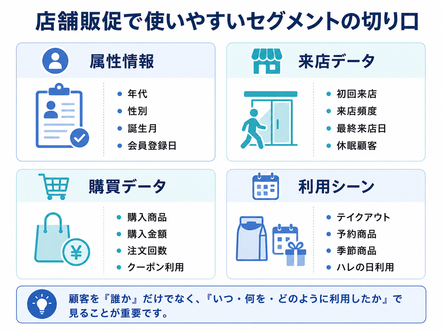 飲食店でのセグメント抽出に使える属性・来店・購買・利用シーンの4種類のデータ