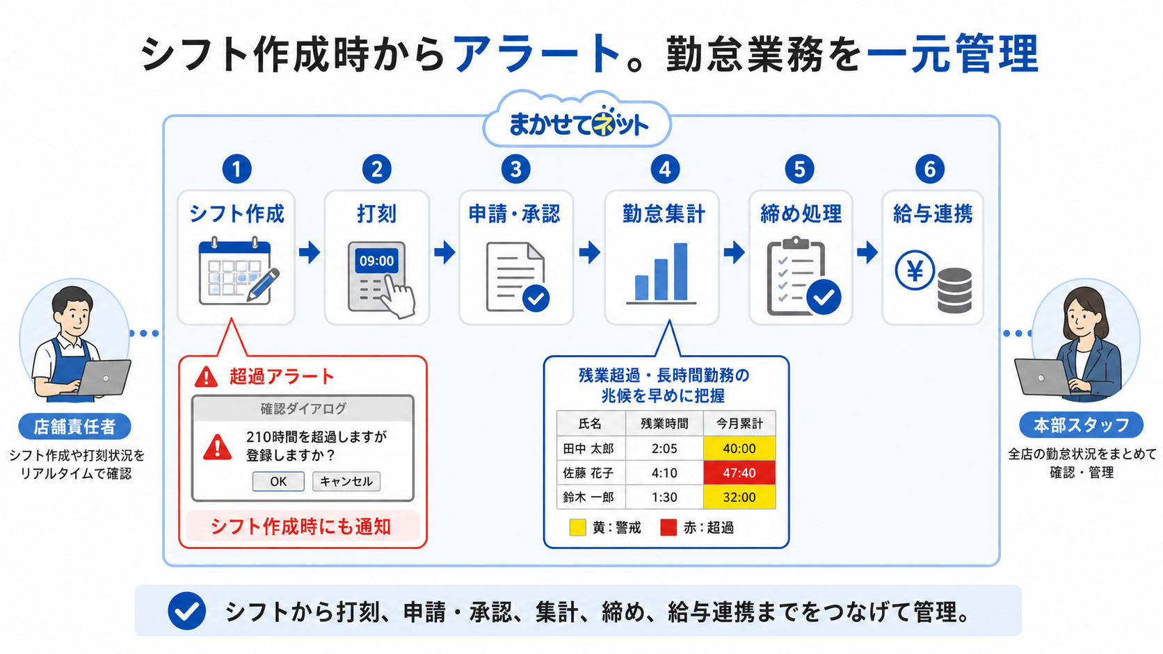シフト作成から給与連携まで勤怠業務を一元管理するイメージ