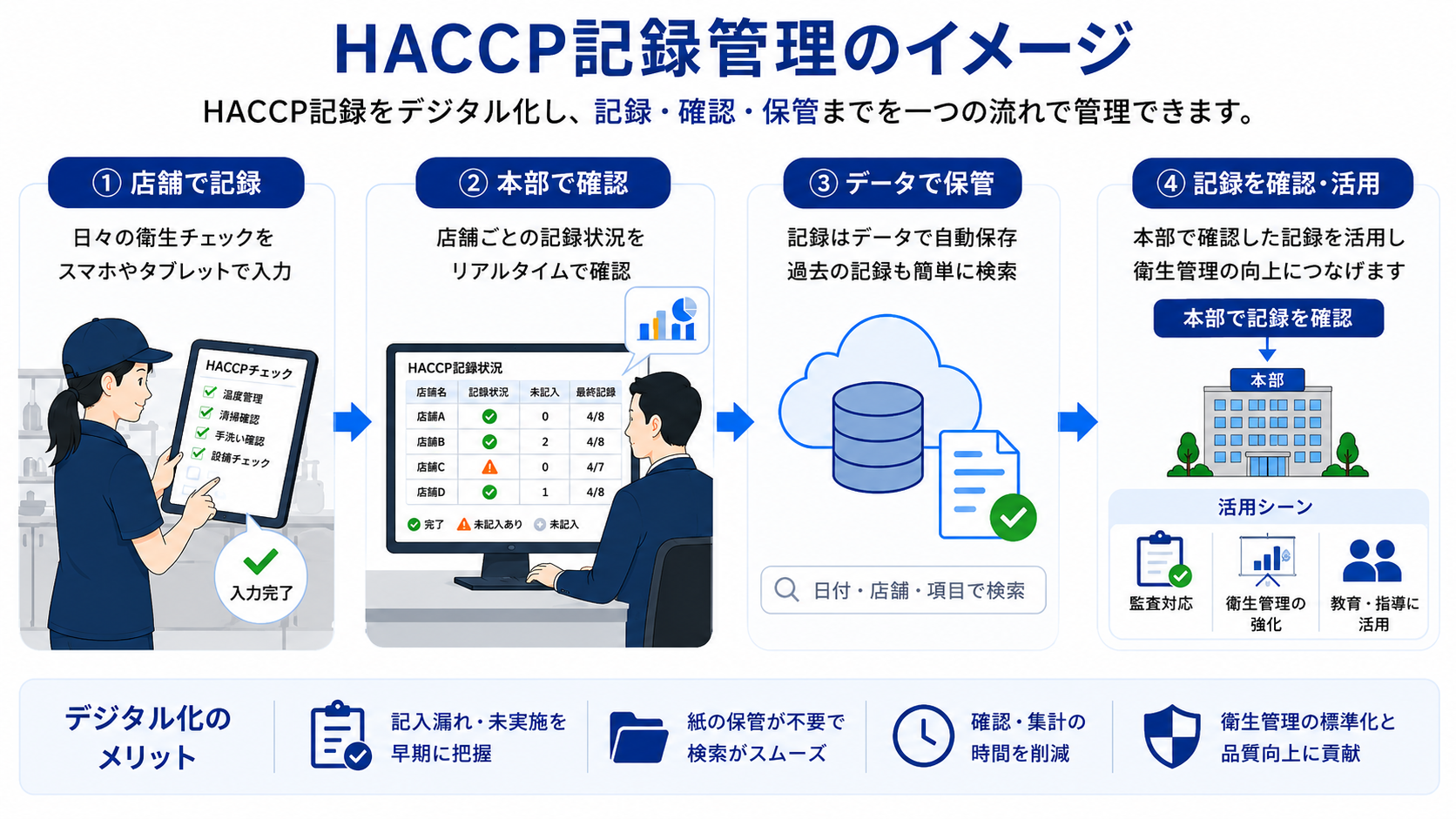 HACCP記録管理のイメージ