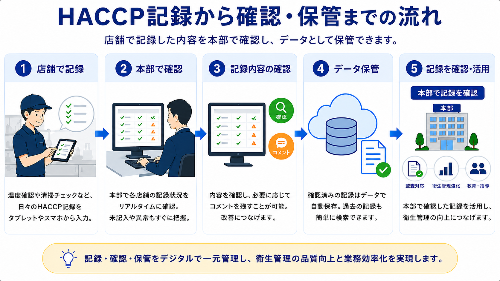 HACCP記録から確認・保管までの流れ