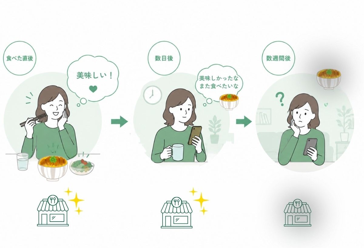 「また利用したい」という気持ちは、時間が経つほど薄れやすい