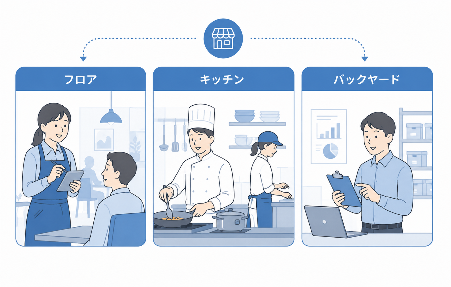 飲食店のオペレーション　３領域
