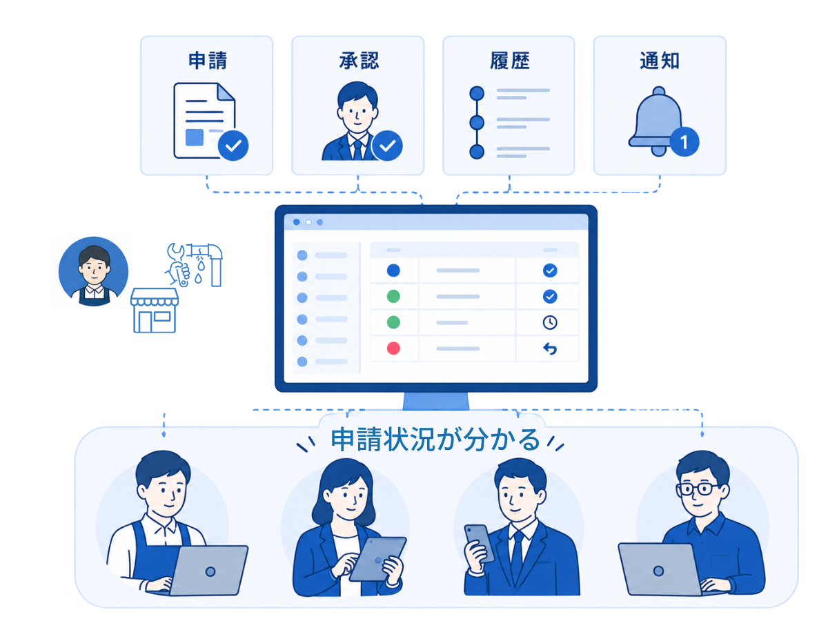 申請状況をすぐに確認できる