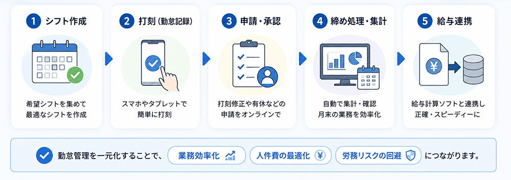 飲食店の勤怠管理業務の流れ(シフト作成・打刻・申請・締め処理・給与連携)