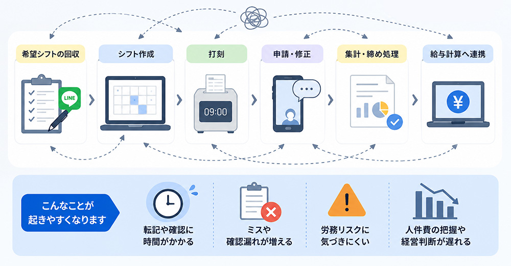 飲食店の勤怠管理が紙やExcelなどで分断されているイメージ