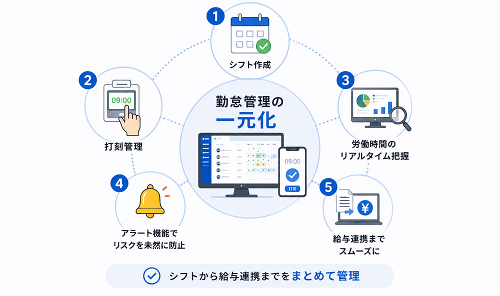 飲食店の勤怠管理を一元化するメリット