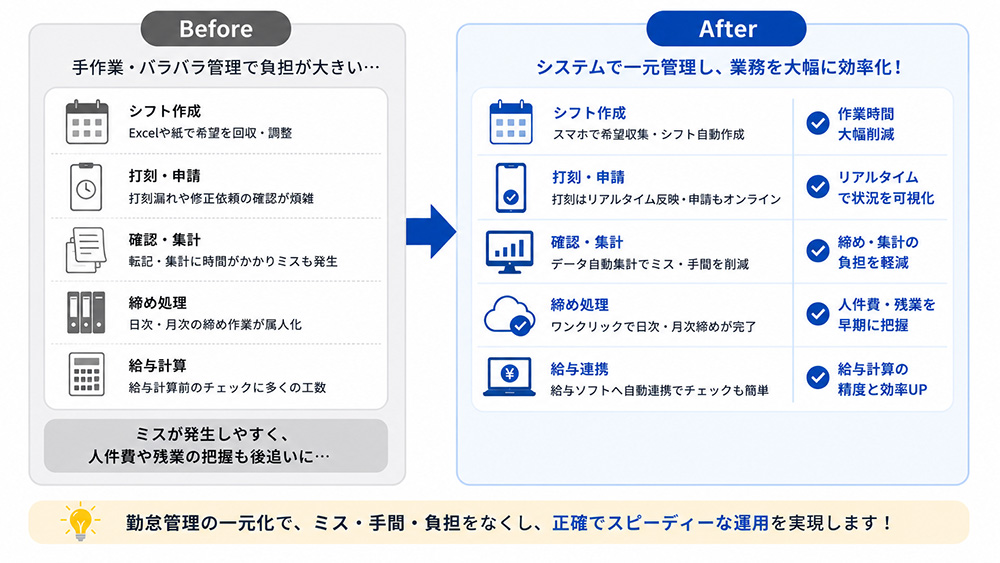 飲食店の勤怠管理をシステム化した場合のBefore・After比較