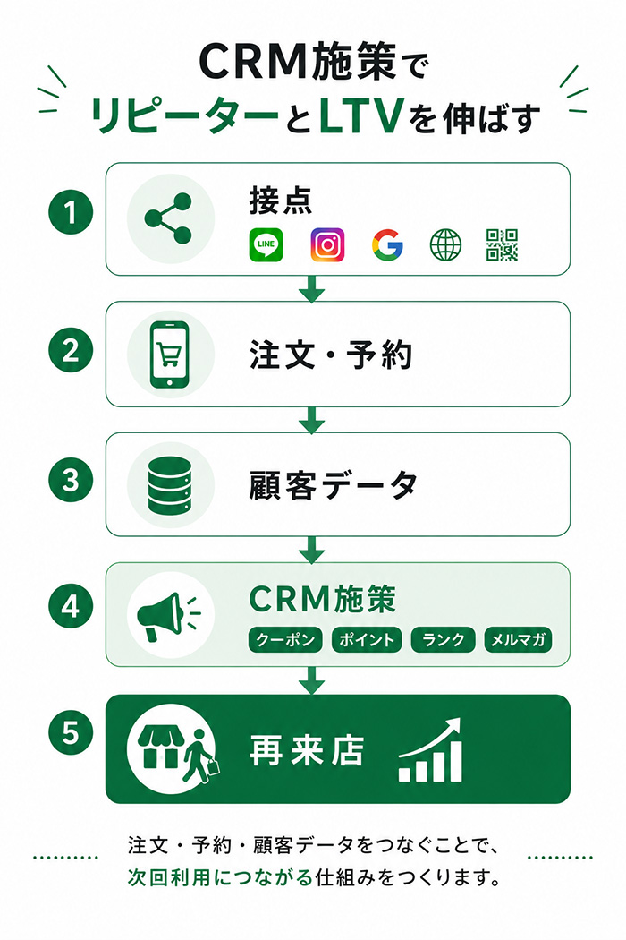 CRM施策でリピーターを増やしLTV向上につなげる全体イメージ