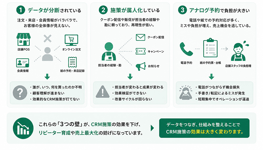 外食チェーンがCRM施策で直面しやすい3つの課題