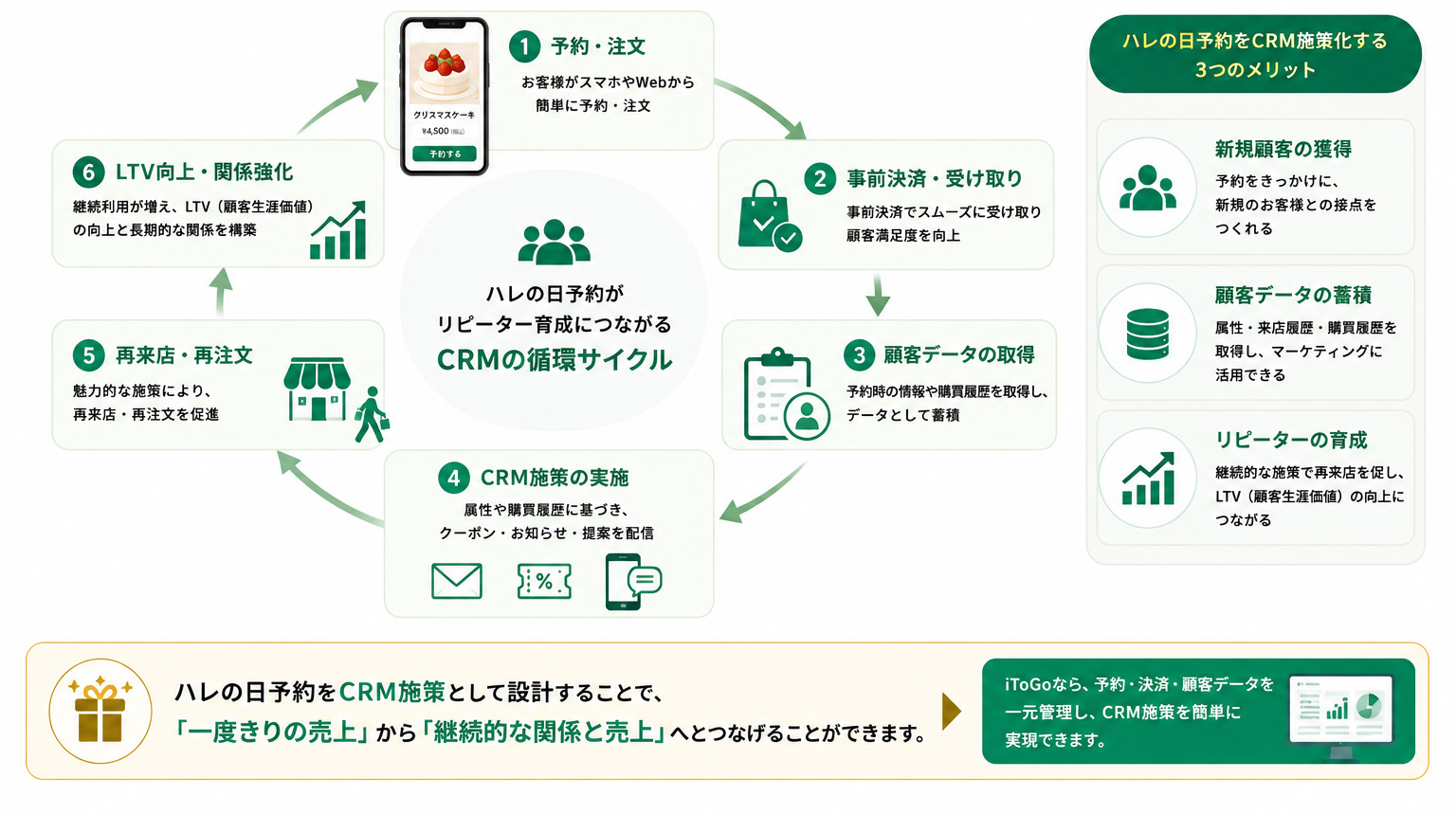 ハレの日予約から顧客データを活用し再来店につなげる流れ