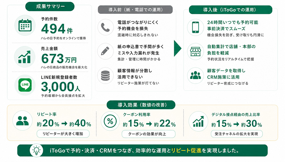 CRM施策導入による成果をまとめた事例イメージ