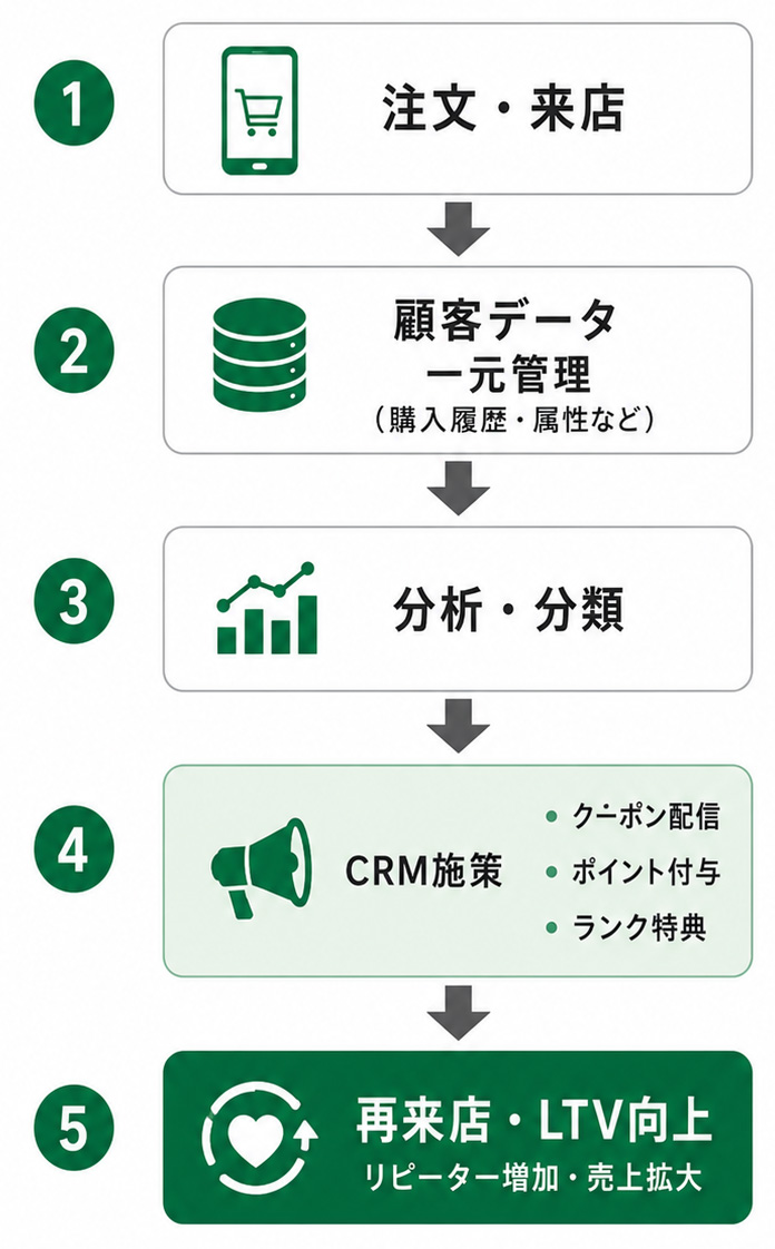 顧客データをCRM施策へ活用し再来店につなげる流れ