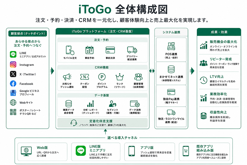 iToGoの注文予約CRM機能とシステム連携を示した全体構成図