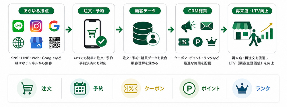 iToGoで注文・予約・CRMをつなぎ再来店とLTV向上につなげる流れ