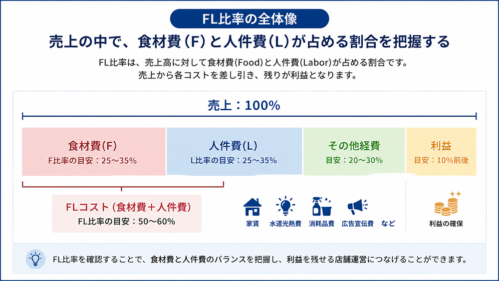 飲食店の売上に占める食材費と人件費を示したFL比率の全体像