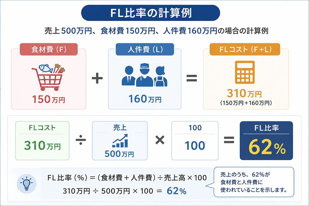 売上500万円、食材費150万円、人件費160万円からFL比率62%を計算する方法