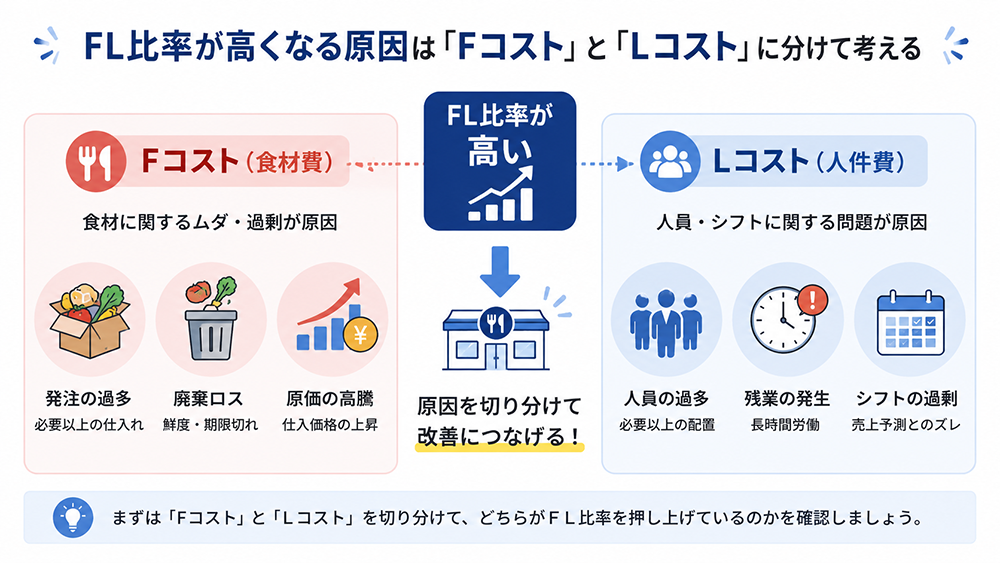 FL比率が高くなる原因をFコストとLコストに分けて示した比較図