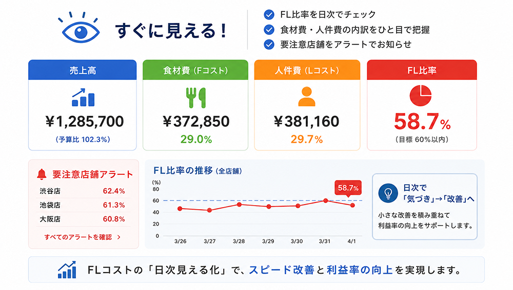 まかせてネットで売上・食材費・人件費・FL比率を日次で見える化するイメージ