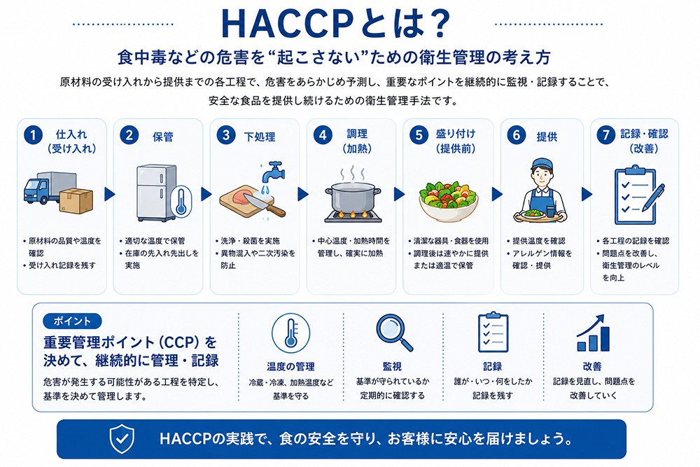 HACCPとは？