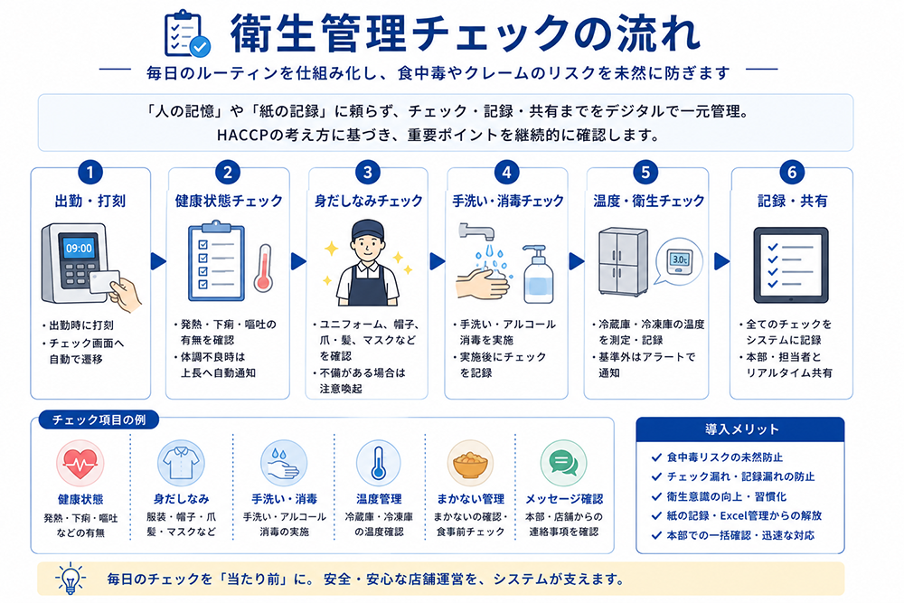 衛生管理チェックの流れ