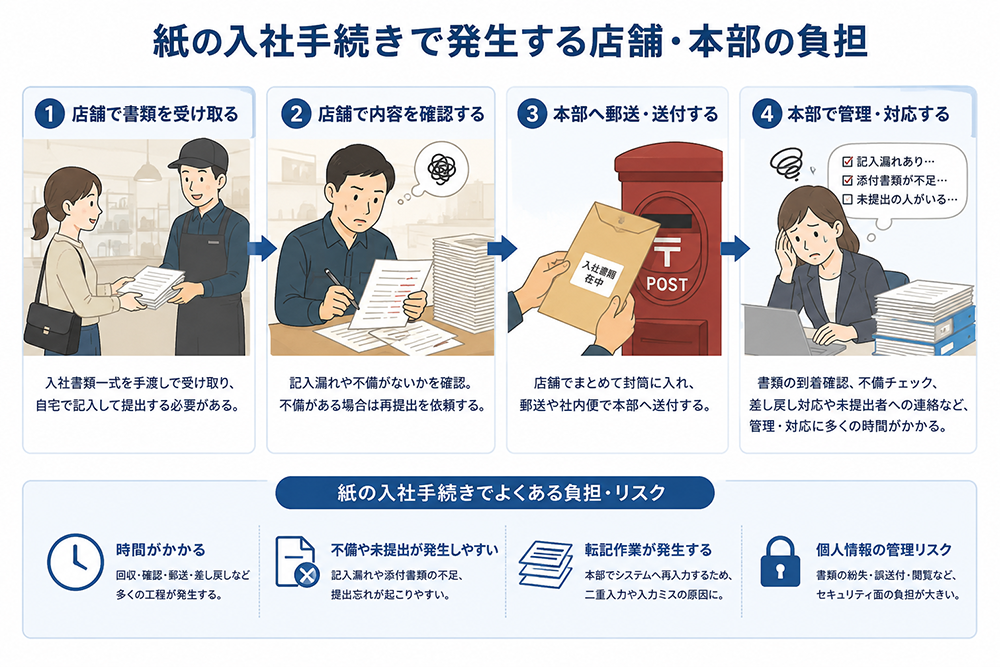 紙の入社手続きで発生する店舗・本部の負担