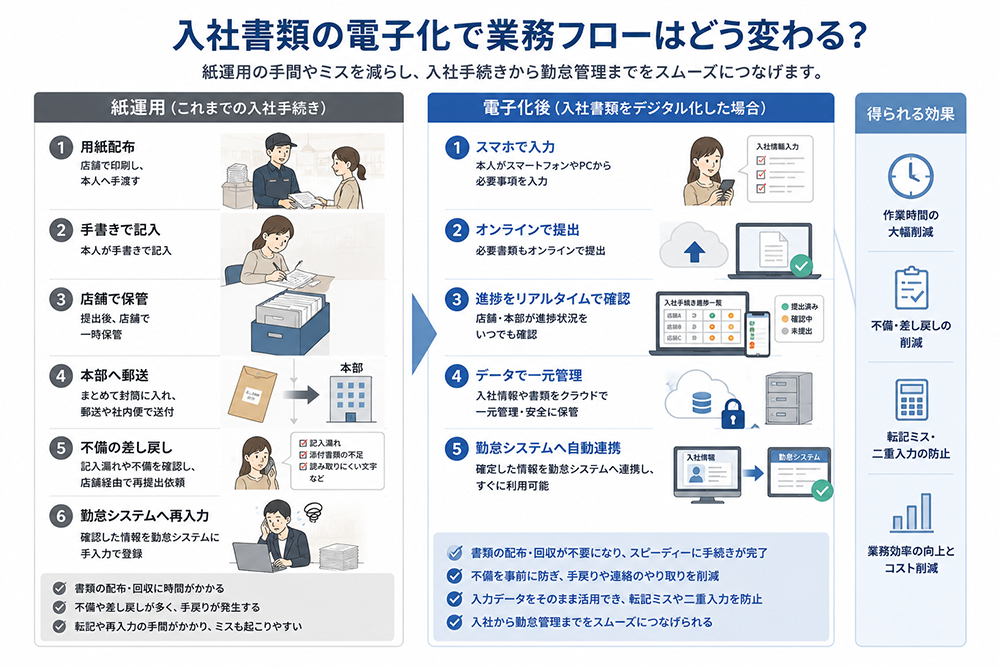 入社書類の電子化で業務フローはどう変わる?