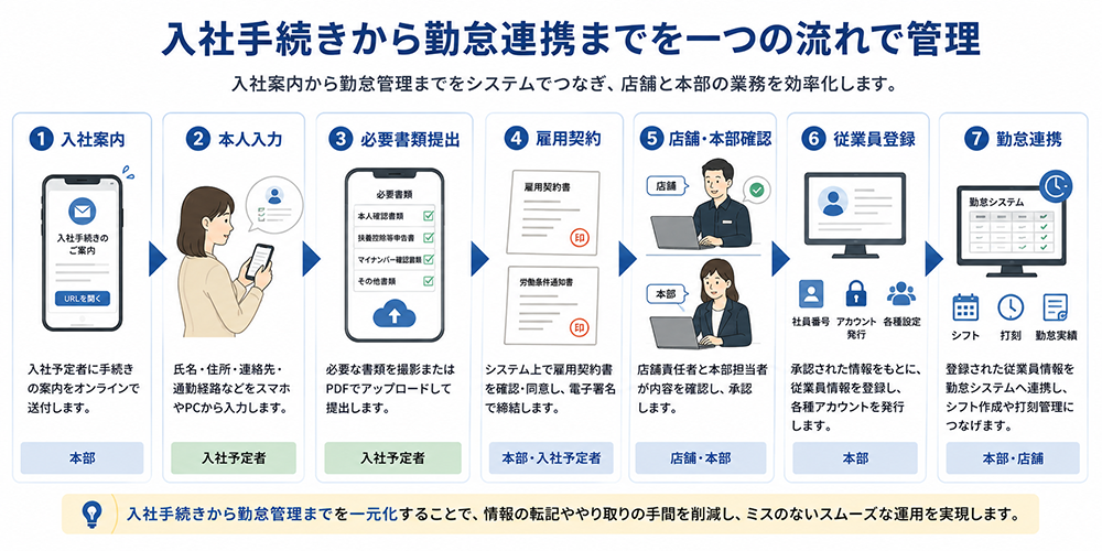 入社手続きから勤怠連携までを一つの流れで管理