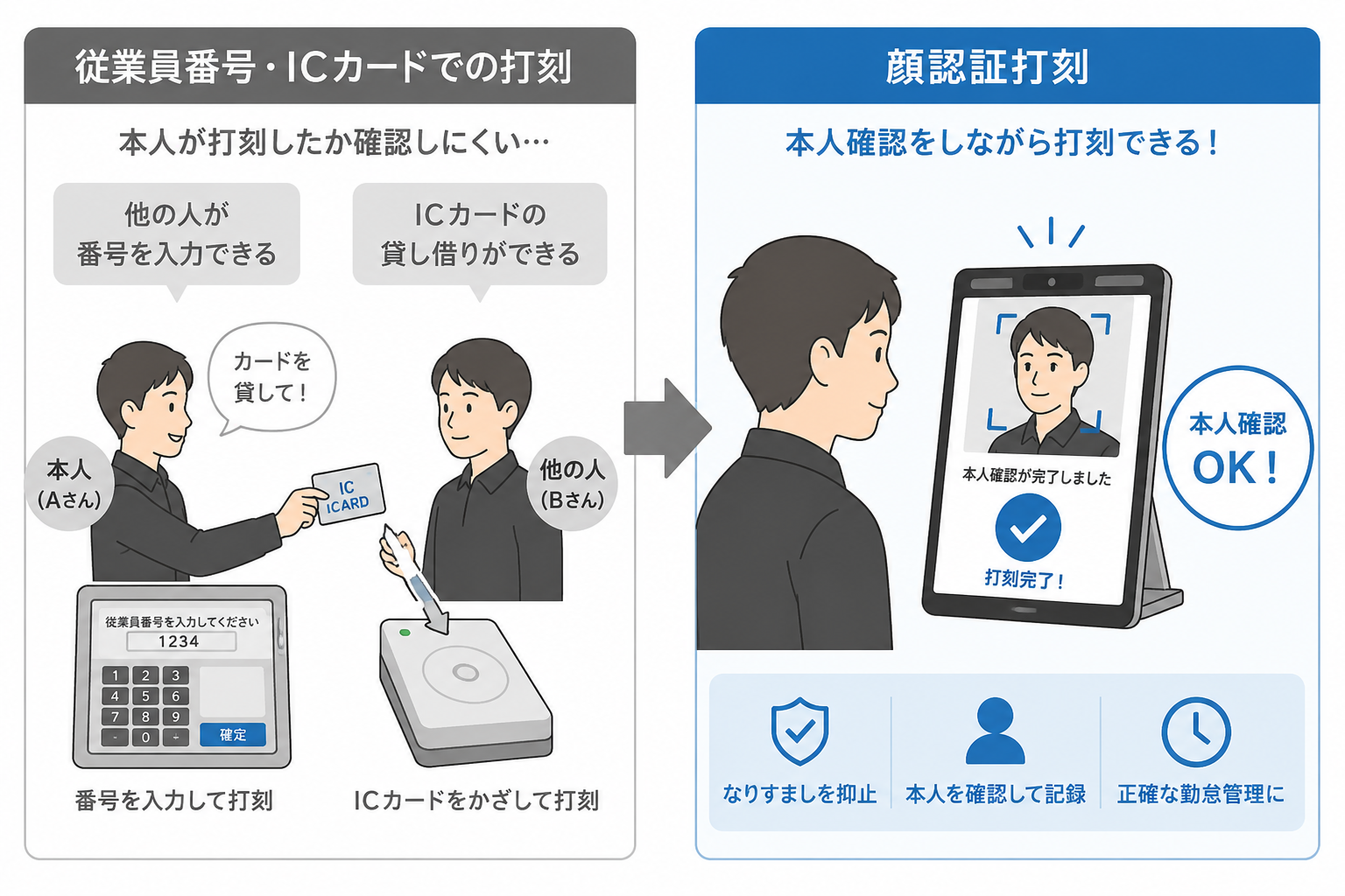 打刻時の本人確認が重要となる理由