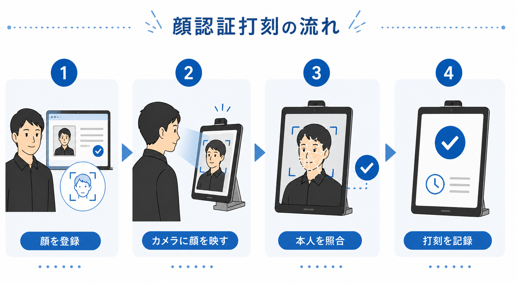 顔認証打刻の仕組みと利用イメージ
