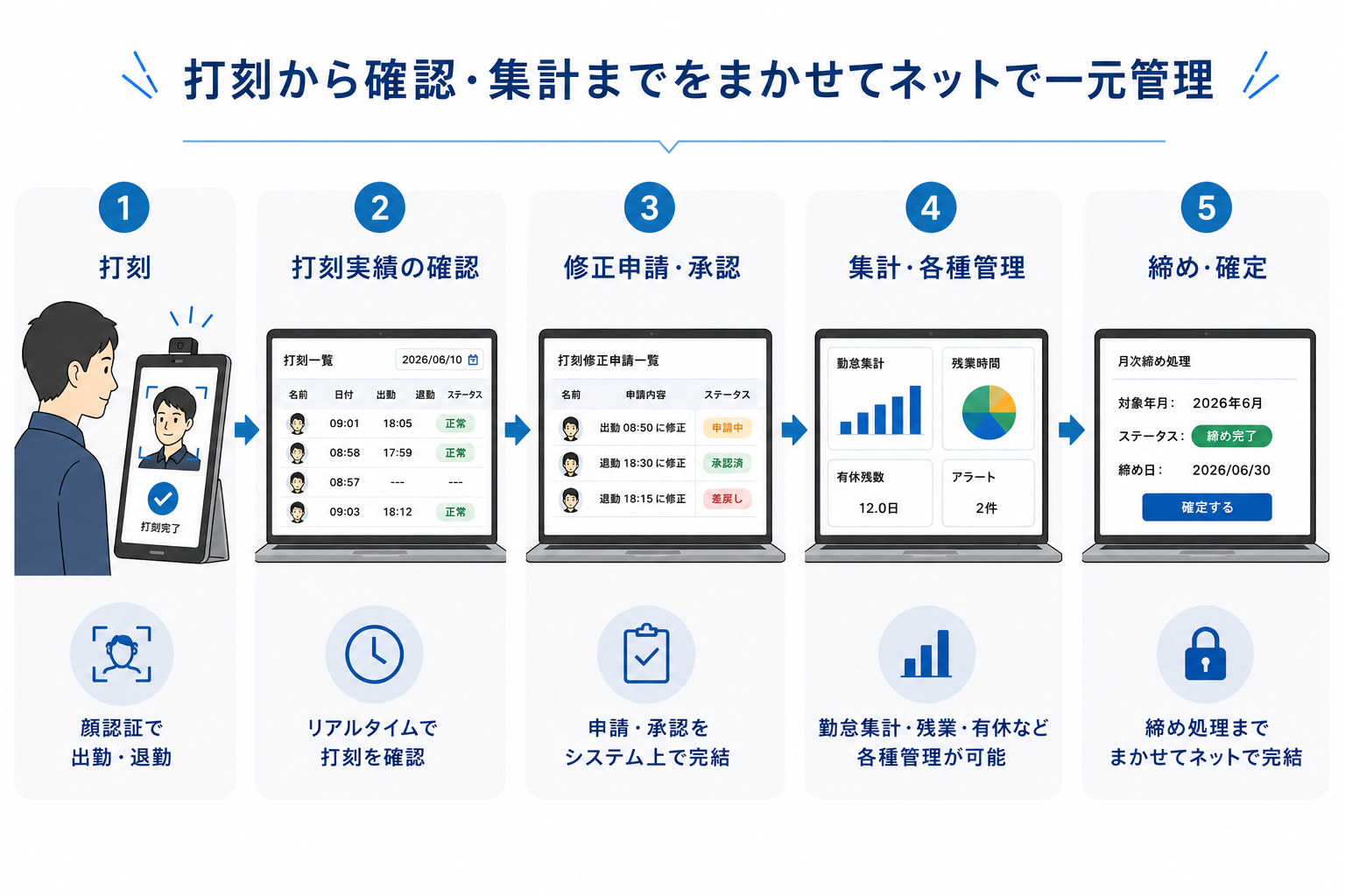 打刻から給与連携まで勤怠業務を一元化するイメージ
