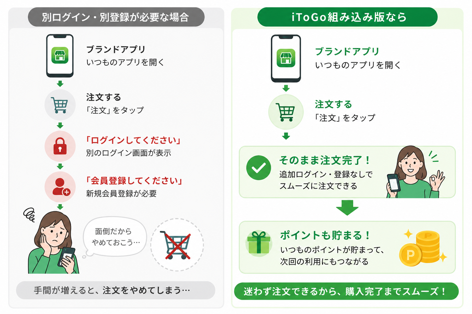 既存アプリから再ログインなしでオンライン注文へ進むイメージ