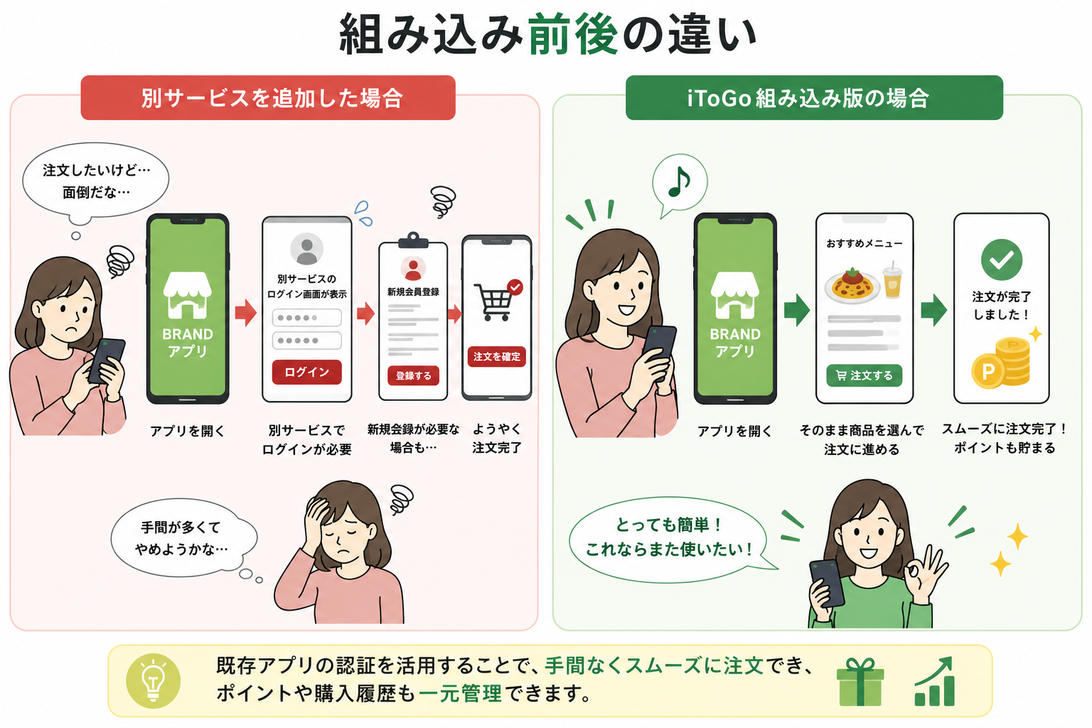 店頭利用とオンライン注文のポイントを既存アプリにまとめるイメージ
