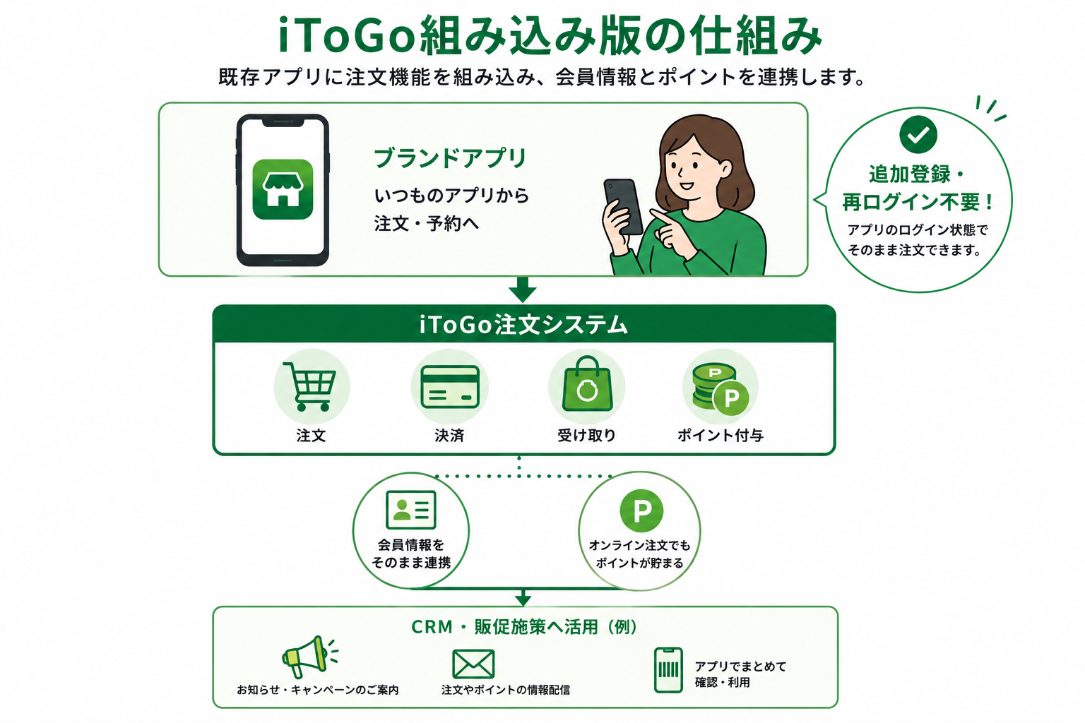 既存アプリにiToGoのオンライン注文機能を組み込む仕組み