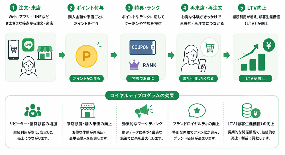 ロイヤルティプログラムでリピーターを育成しLTV向上につなげる全体イメージ
