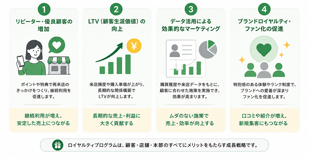 外食チェーンがロイヤルティプログラムで得られる4つのメリット