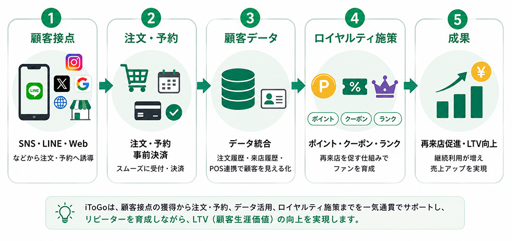 iToGoで注文・予約・CRMをつなぎロイヤルティプログラムを運用する流れ