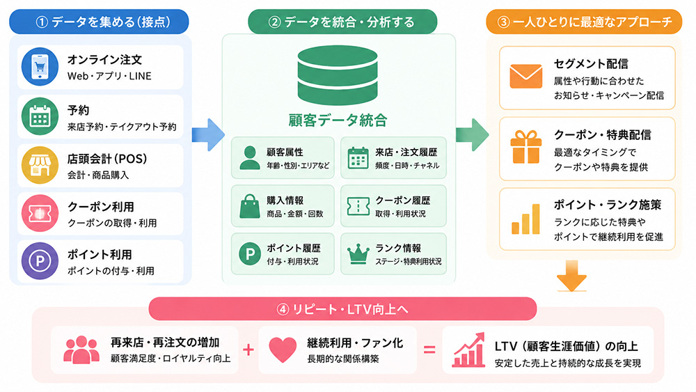 データ統合でリピーターを増やす仕組みをつくるイメージ画像