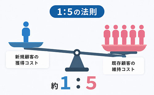 マーケティング１：５の法則