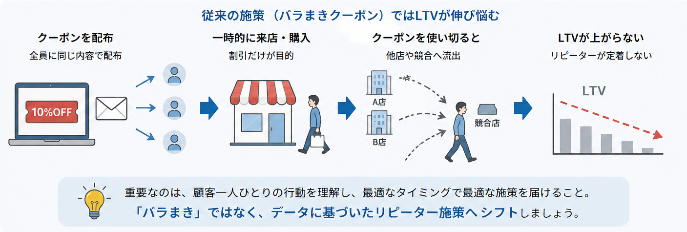 従来の施策（バラまきクーポン）でがLYVが伸び悩む