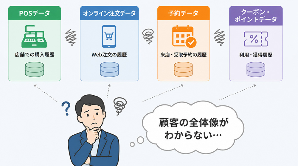 データが分断されていると、顧客の全体像がわからないイメージ図