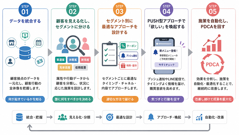 データ統合でLTVを最大化する5つのステップ