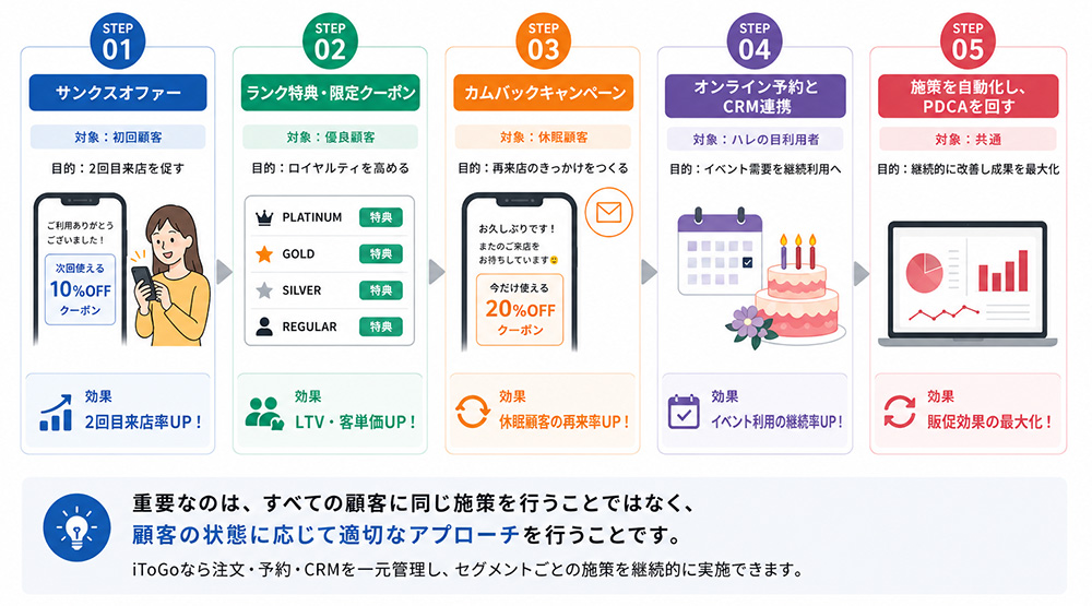 具体的な施策5ステップ顧客の状態に応じて適切なアプローチ