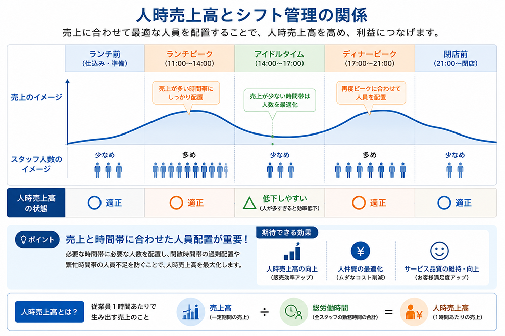 人時売上高を高めるためのシフト管理と適正な人員配置の考え方