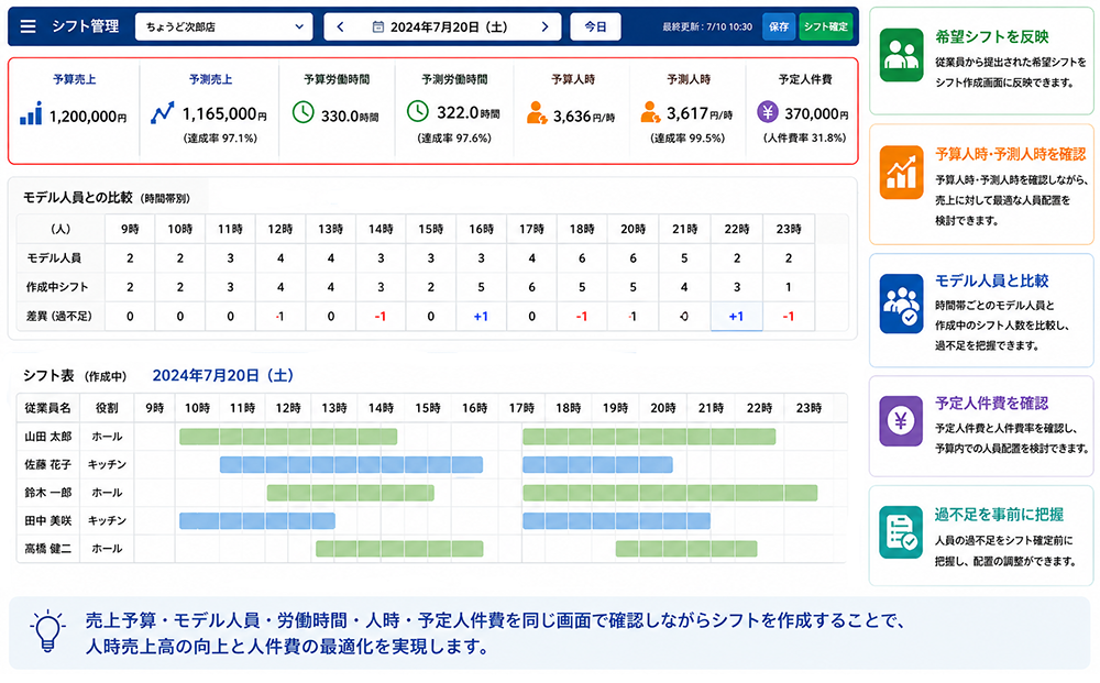 人時売上高とシフト管理の関係