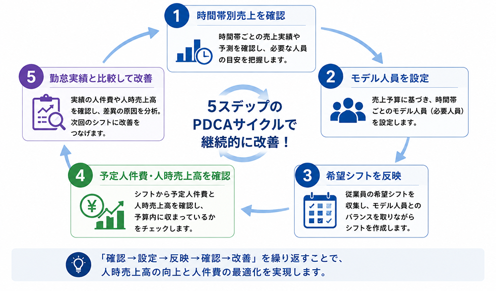 売上予算・人時売上高・予定人件費を確認しながらシフトを作成する管理画面