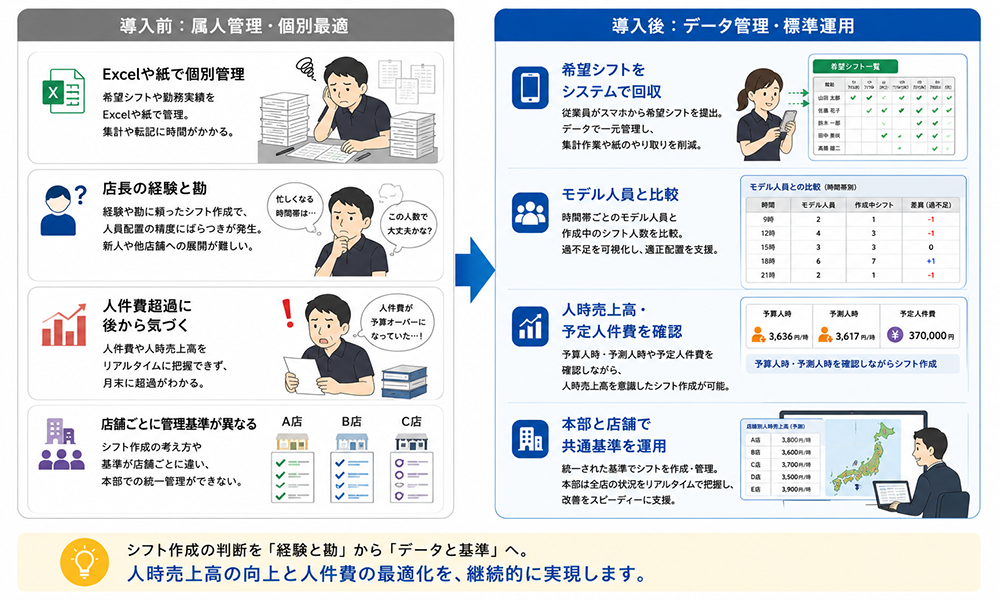 Excelによるシフト管理とデータを活用したシフト管理の比較