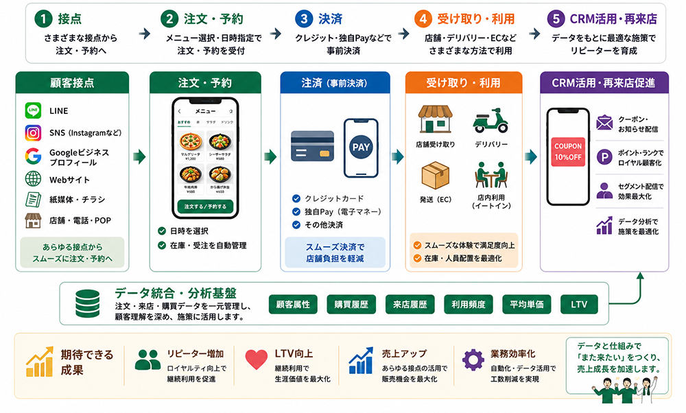 店舗アプリで実現できるリピート促進・顧客管理・オンライン注文の主な機能